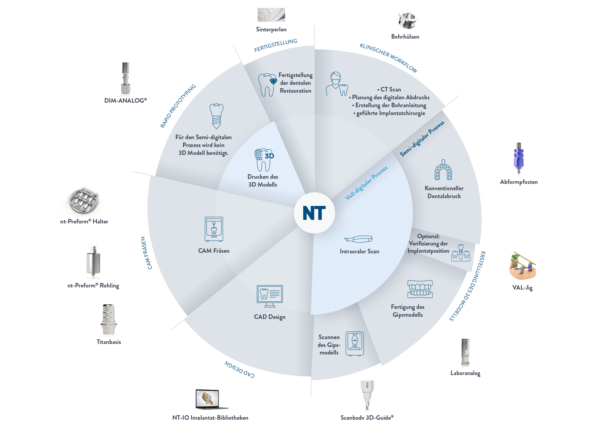 Der NT-Workflow