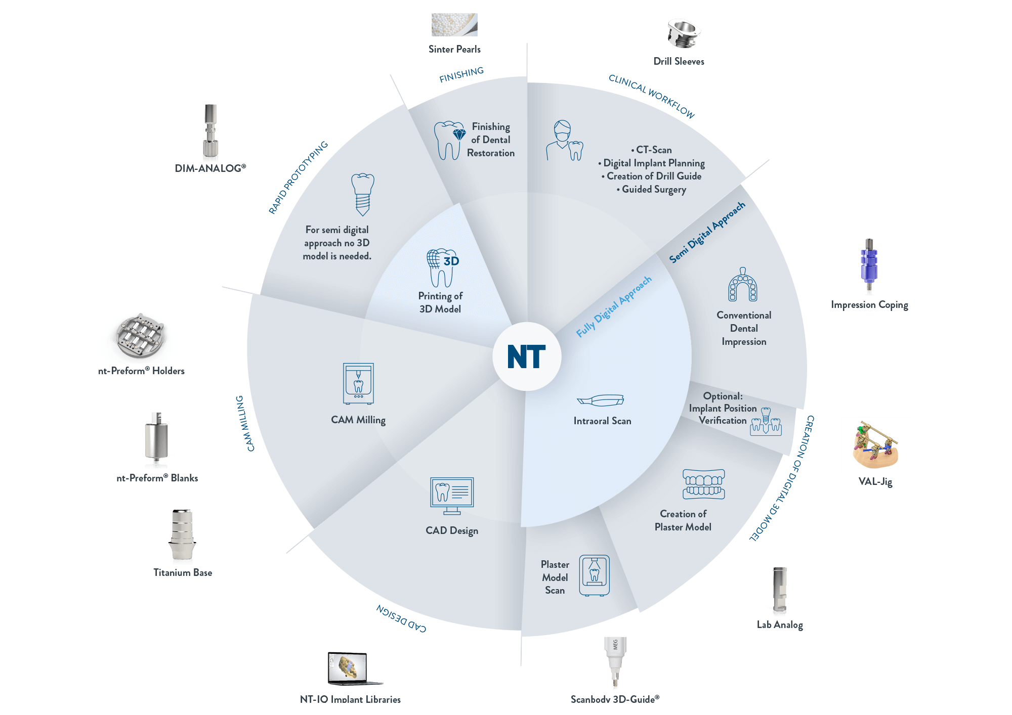 The NT-Workflow